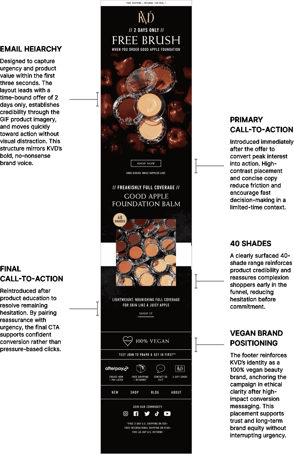 KVD Beauty campaign email with annotated hierarchy: offer, primary CTA, 40 shades, final CTA, and vegan positioning