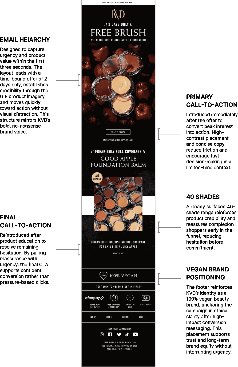 KVD Beauty campaign email with annotated hierarchy: offer, primary CTA, 40 shades, final CTA, and vegan positioning